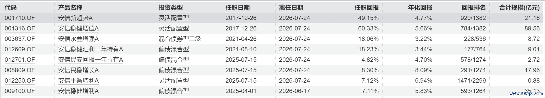 表：截至二季度末，李君管理7只基金，合计规模123.34亿元&nbsp; &nbsp; 来源：Wind