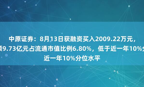 中原证券：8月13日获融资买入2009.22万元，融资余额9.73亿元占流通市值比例6.80%，低于近一年10%分位水平